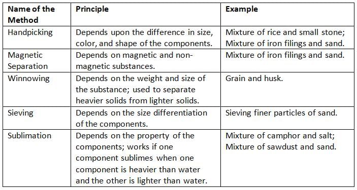 Elements, Compound and Mixtures Chapter Notes | Chemistry Class 8 ICSE