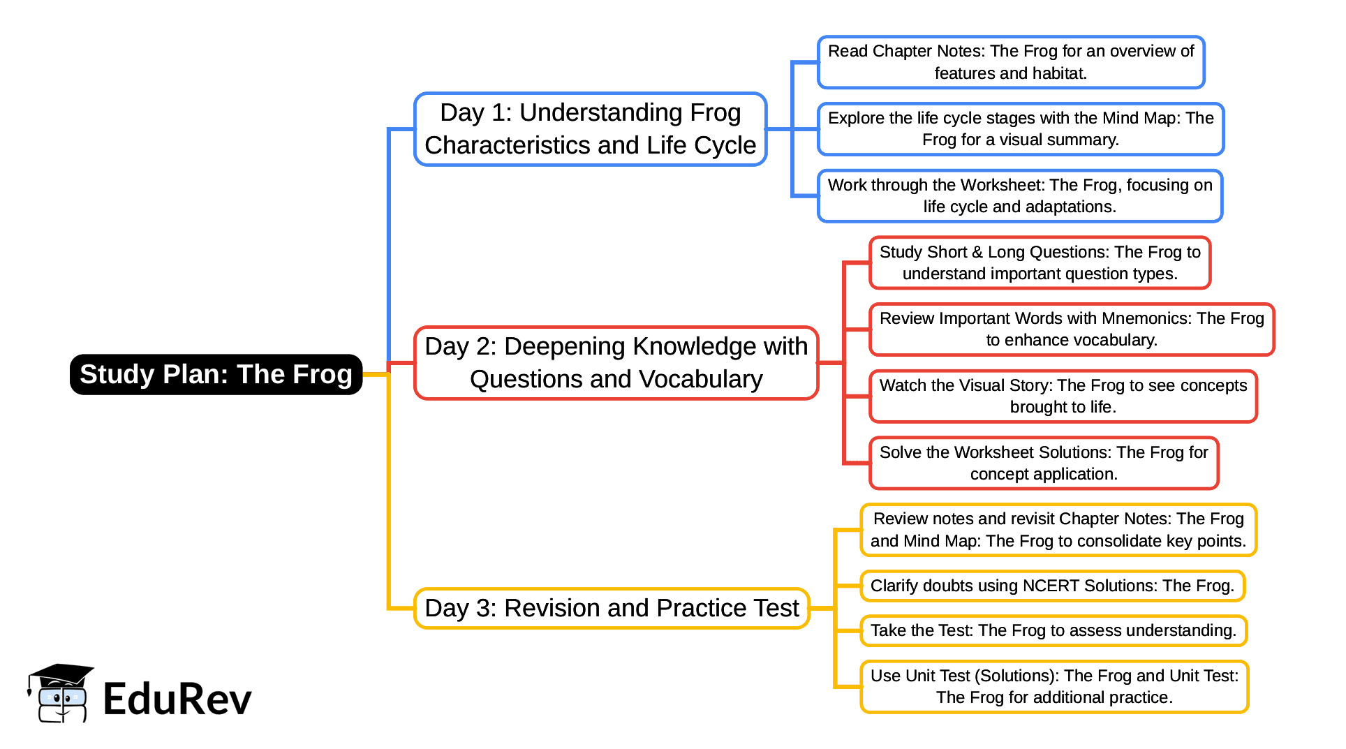 3-Days Study Plan: The Frog | English Santoor Class 5 - New NCERT