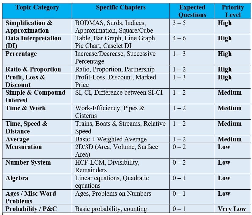 NABARD Manager Grade `B` Quantitative - Topic-Wise Weightage