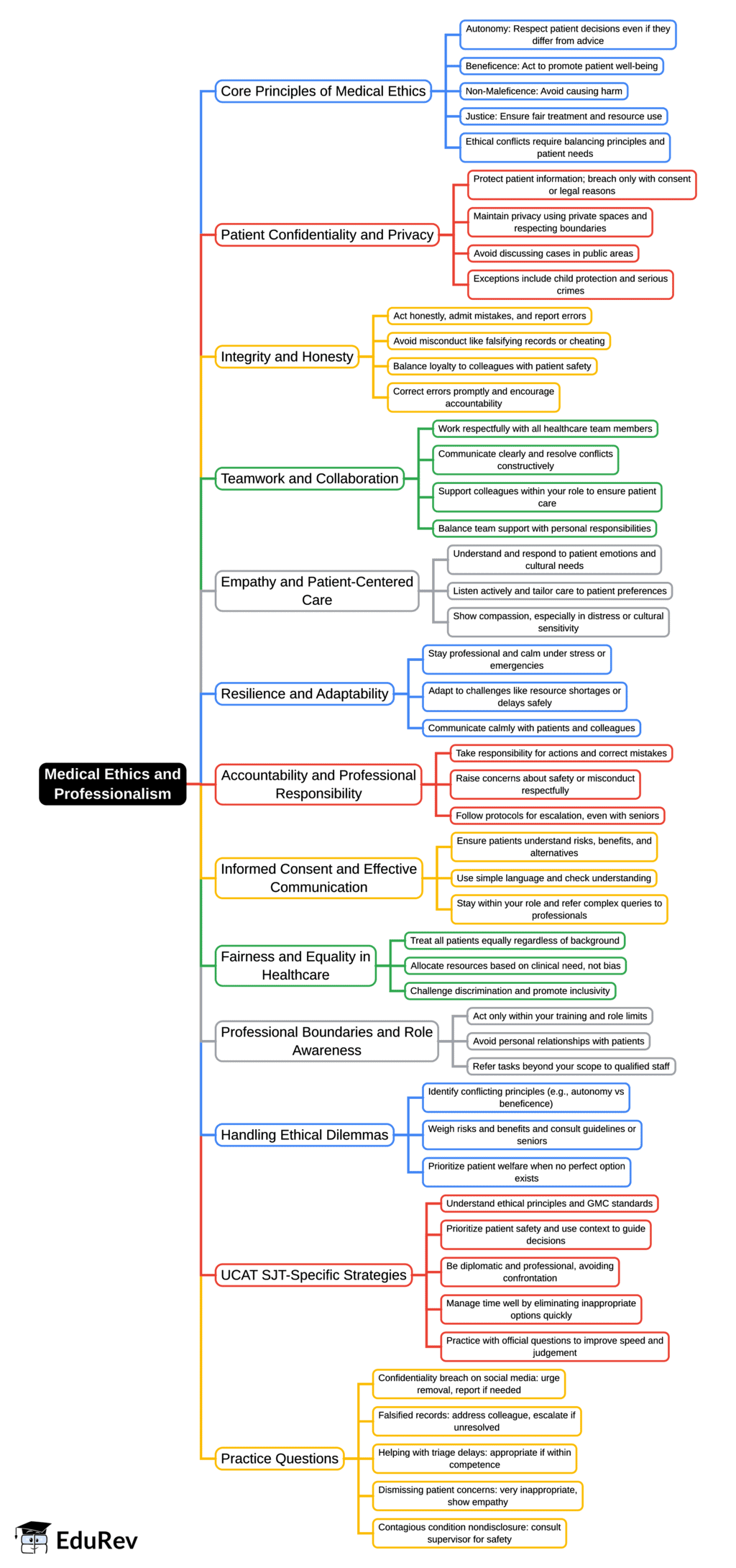 Mind Map: Medical Ethics & Professionalism