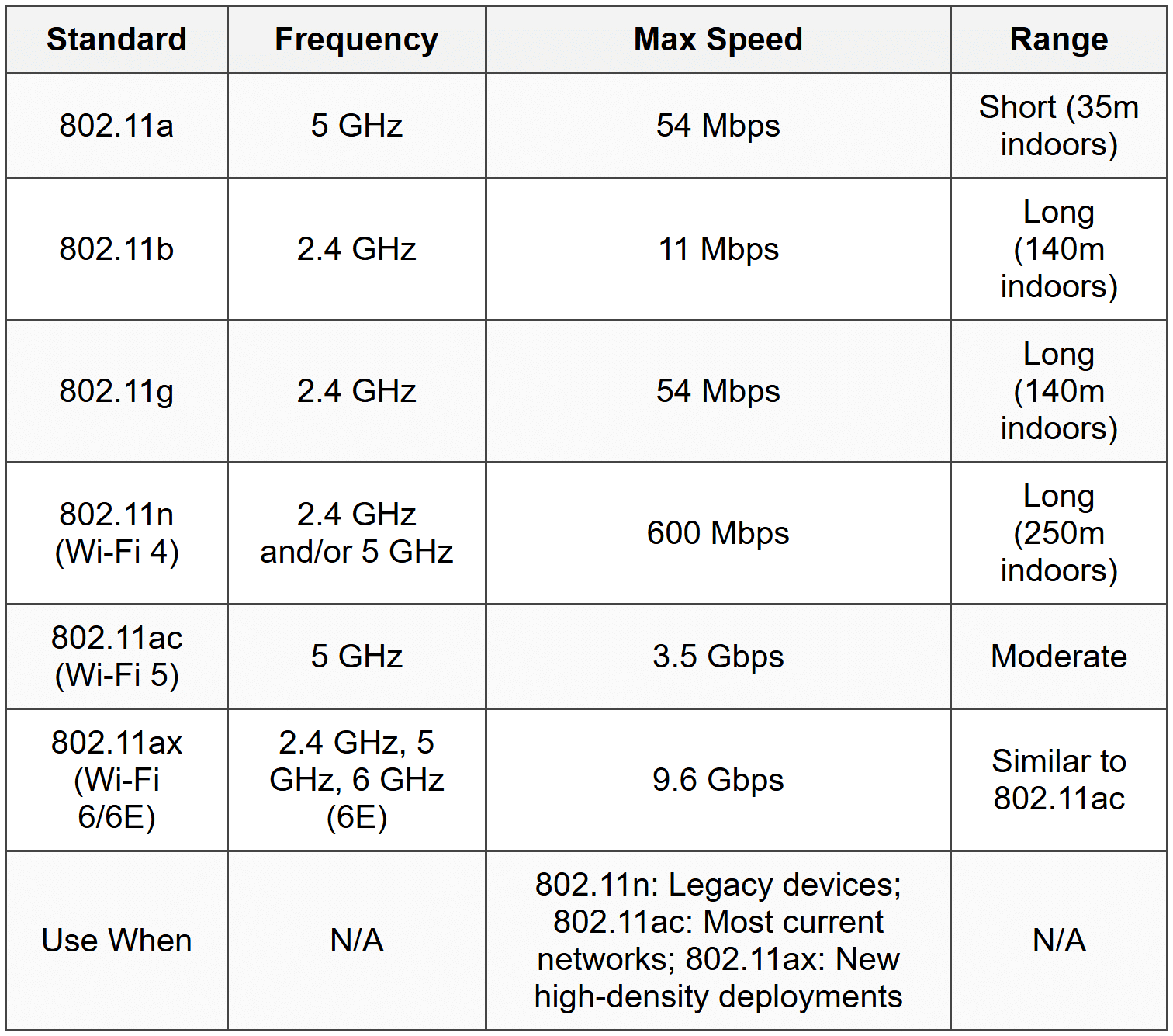 Wireless Networking