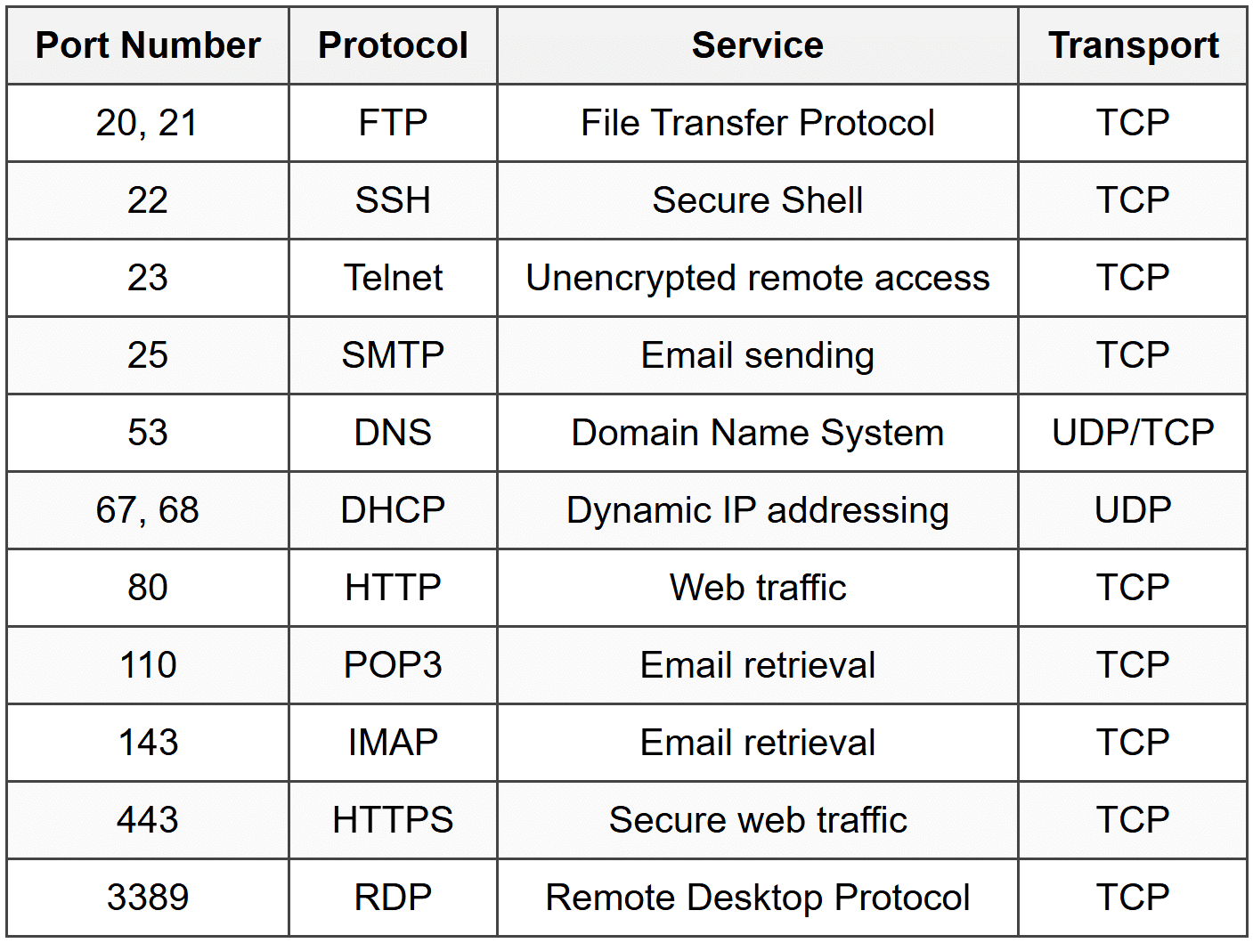 CompTIA Network+ Certification Overview - CompTIA Network+ (N10-009) Full