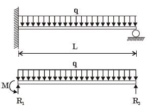 GATE Past Year Questions: Shear Force & Bending Moment Diagrams | Strength of Materials (SOM) - Mechanical Engineering