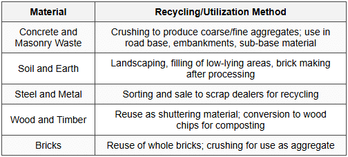 7.6 Recycling and Utilization Standards