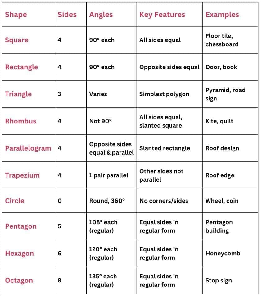 Important Formulas: Shapes and Patterns | Mathematics (Maths Mela) Class 5 - New NCERT