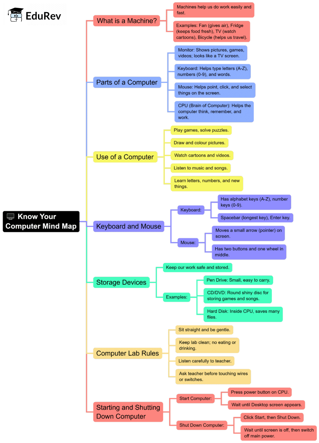 Mind Map: Know your Computer | Year 1 Computing IGCSE (Cambridge)