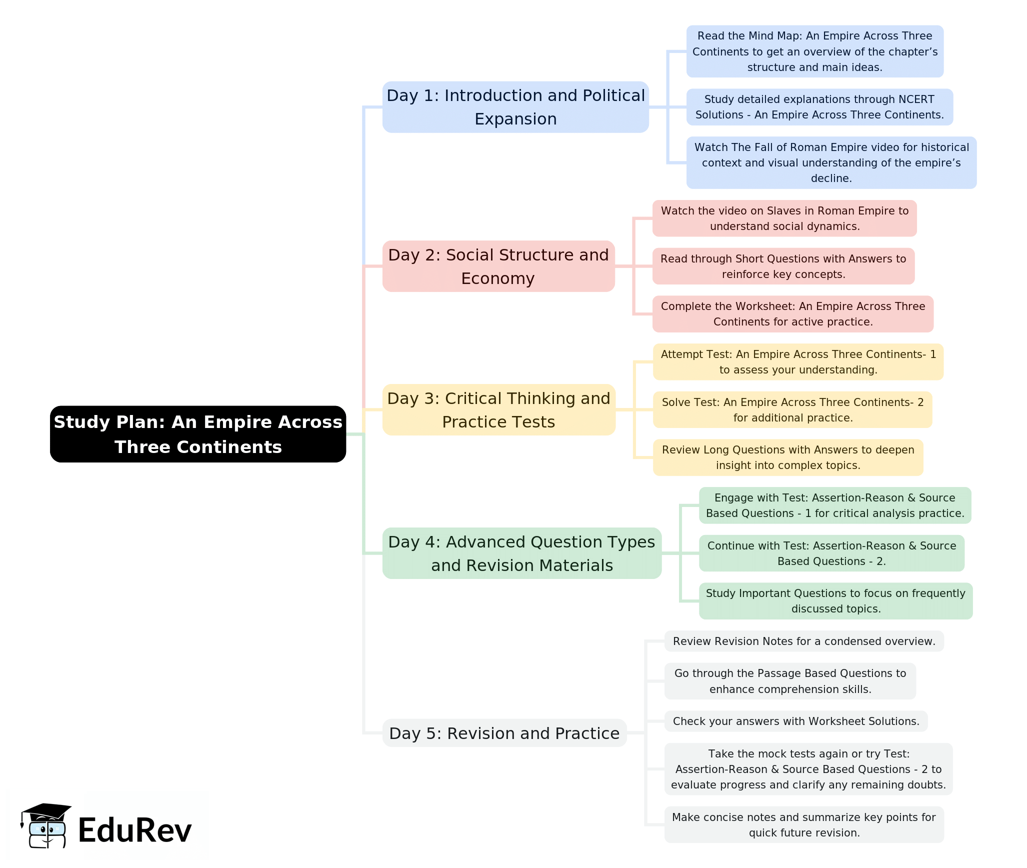 5-Days Study Plan: An Empire Across Three Continents | History Class 11 - Humanities/Arts