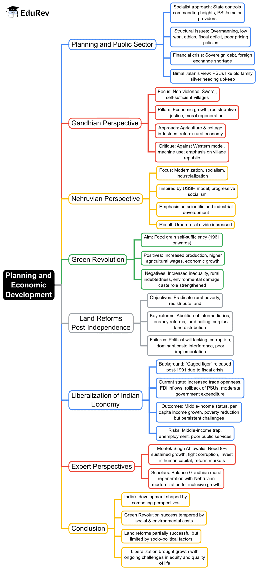 Mind Map: Panning and Economic Development | PSIR Optional for UPSC