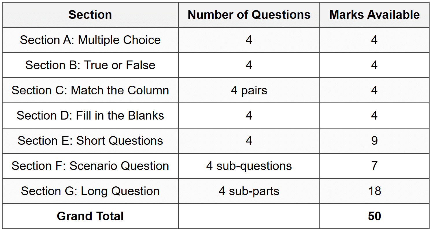 Mark Allocation Summary
