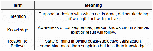 9.2 Intention, Knowledge, Reason to Believe