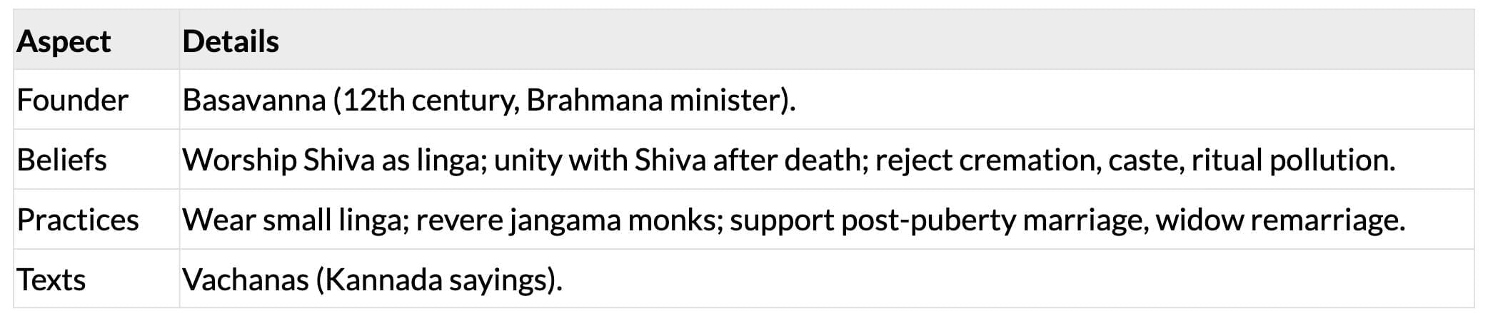 Cheat Sheet: Bhakti-Sufi Traditions | History Class 12 - Humanities/Arts