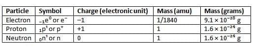 Atomic Structure and Chemical Bonding Chapter Notes | Chemistry for SSS 1