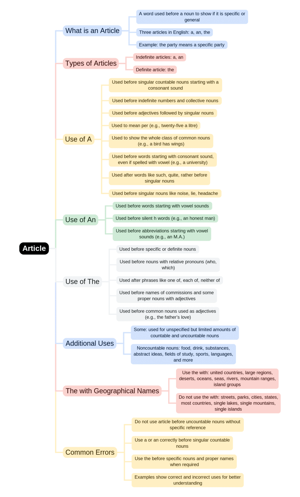 Mind Map: Articles | Basic English Grammar for Competitive Exams - Bank Exams