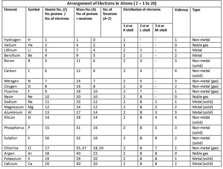 Atomic Structure and Chemical Bonding Chapter Notes | Chemistry for SSS 1