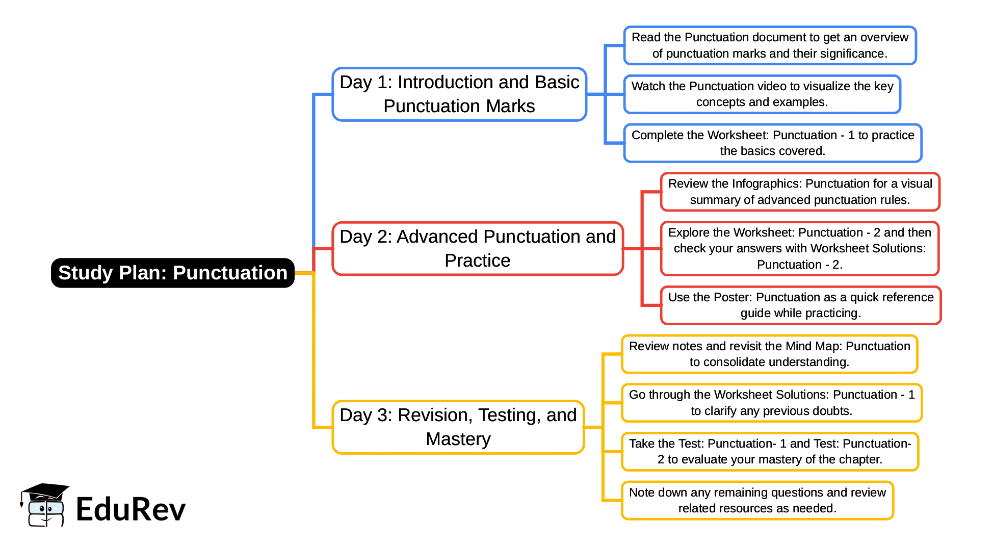 3-Days Study Plan: Punctuation | English Santoor Class 5 - New NCERT