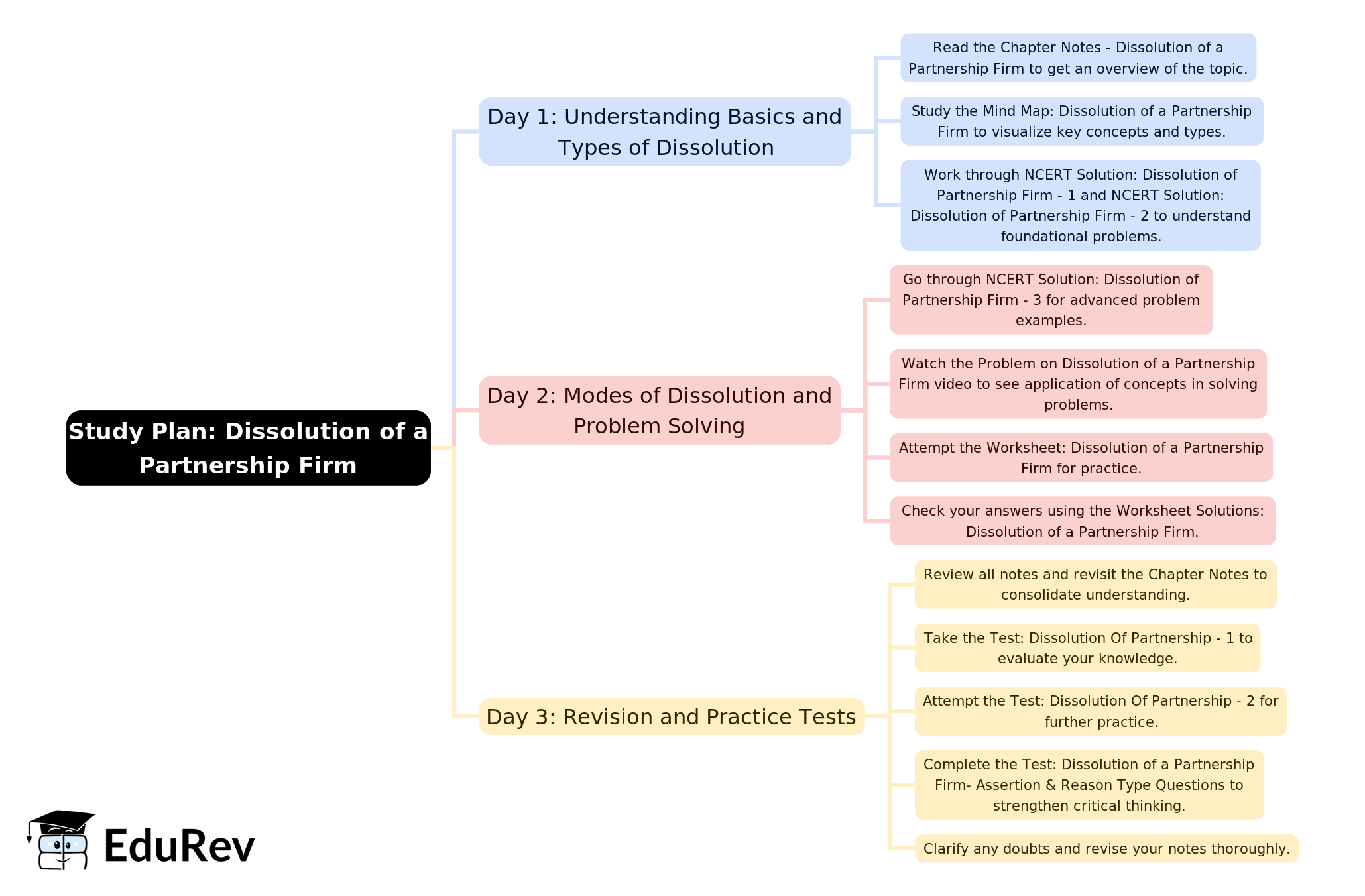3-Days Study Plan: Dissolution of a Partnership Firm | Accountancy Class 12 - Commerce