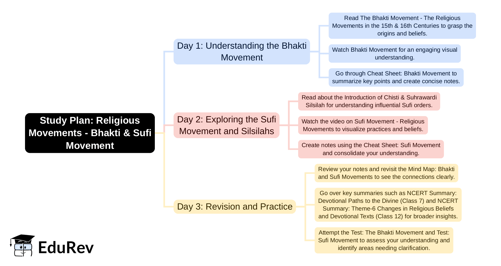 3-Days Study Plan Religious Movements Bhakti and Sufi Movement - General
