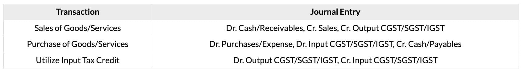 Cheatsheet: Basic Accounting Procedures - Journal Entries | Accounting for CA Foundation