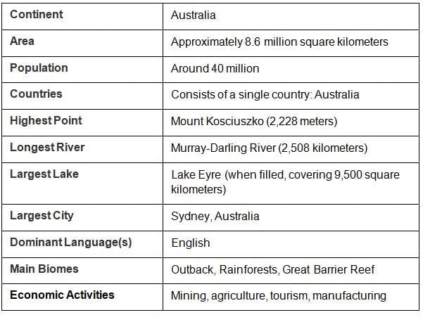 7 Continents and 5 Oceans | SSC CGL Tier 2 - Study Material, Online Tests, Previous Year