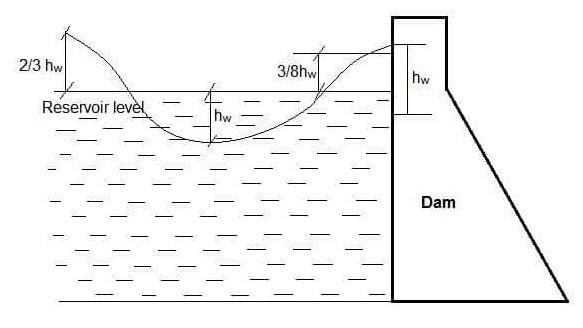 Design and Construction of Gravity Dams | Civil Engineering Optional for UPSC