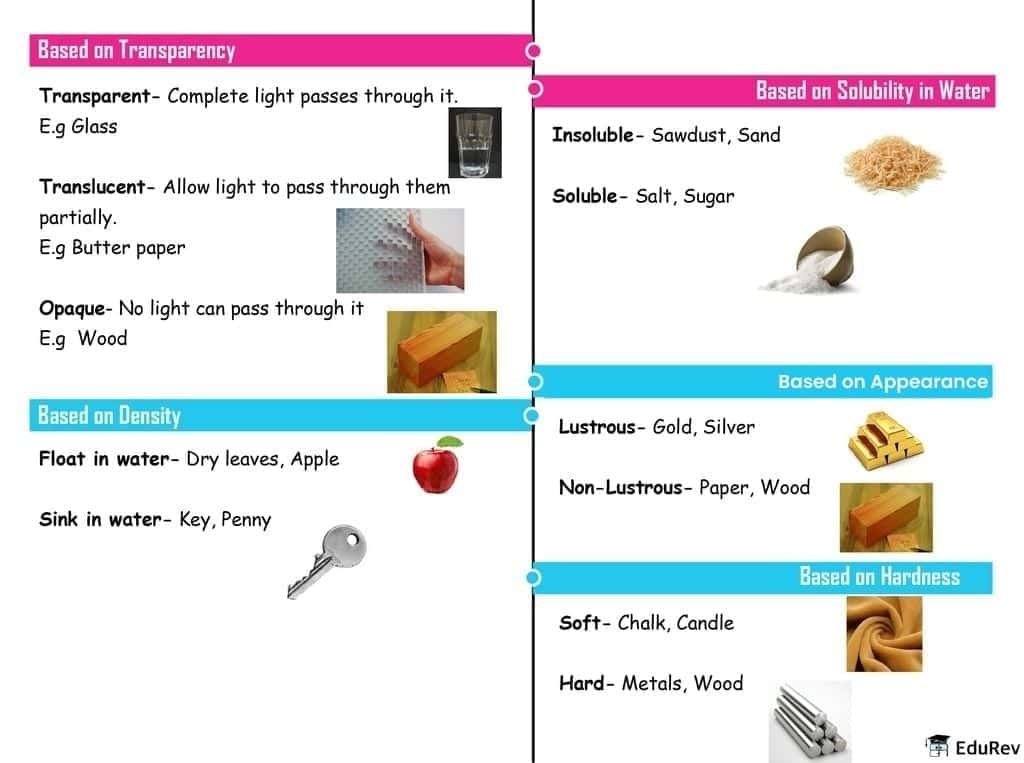 Mind Map: Sorting Materials into Groups | Subject-Wise Mind Maps for Class 6
