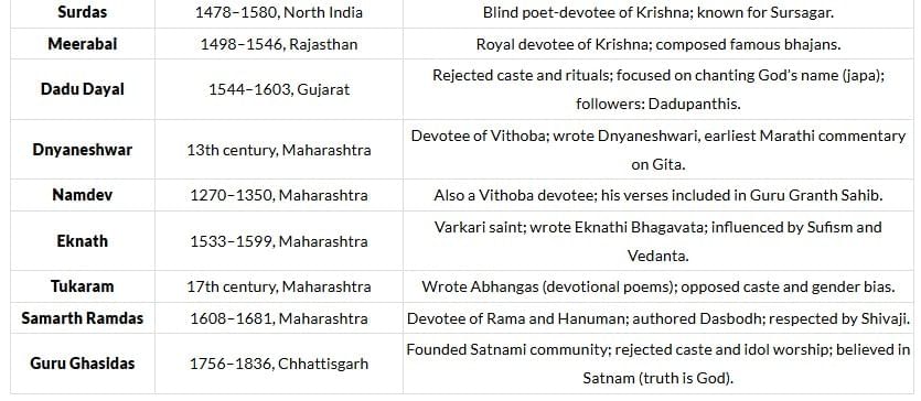 Nitin Singhania Summary: Bhakti and Sufi Movements | History for UPSC CSE