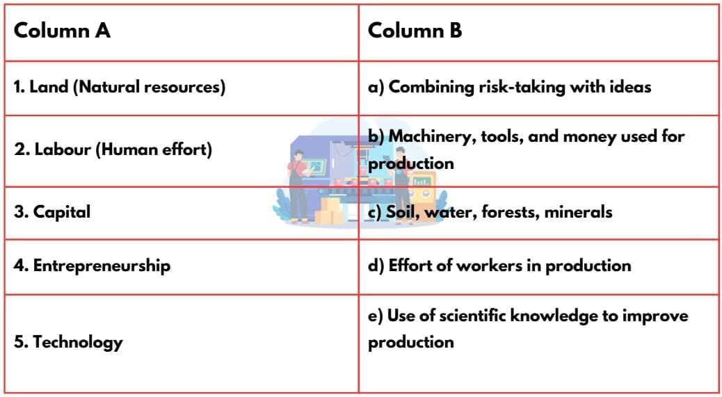 Worksheet Solutions: Factors of Production | Worksheets with Solutions for Class 8