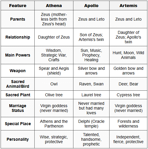 4. Comparing the Three Gods