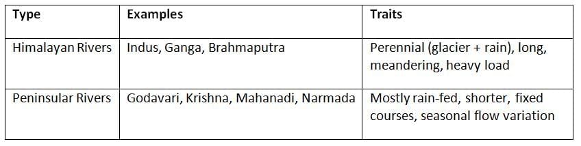 Cheat Sheet: Drainage Systems | Geography for UPSC CSE