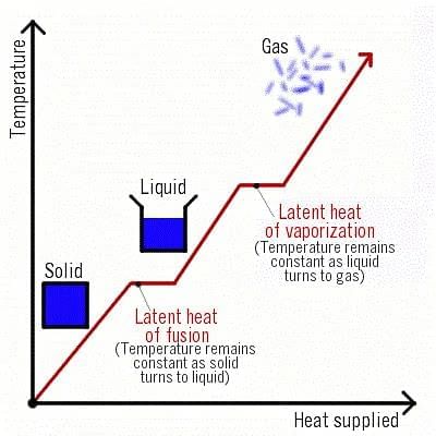 Composition of Matter Chapter Notes | Physics for SSS 2