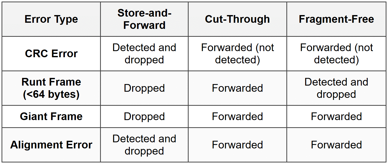 Error Handling by Switching Method
