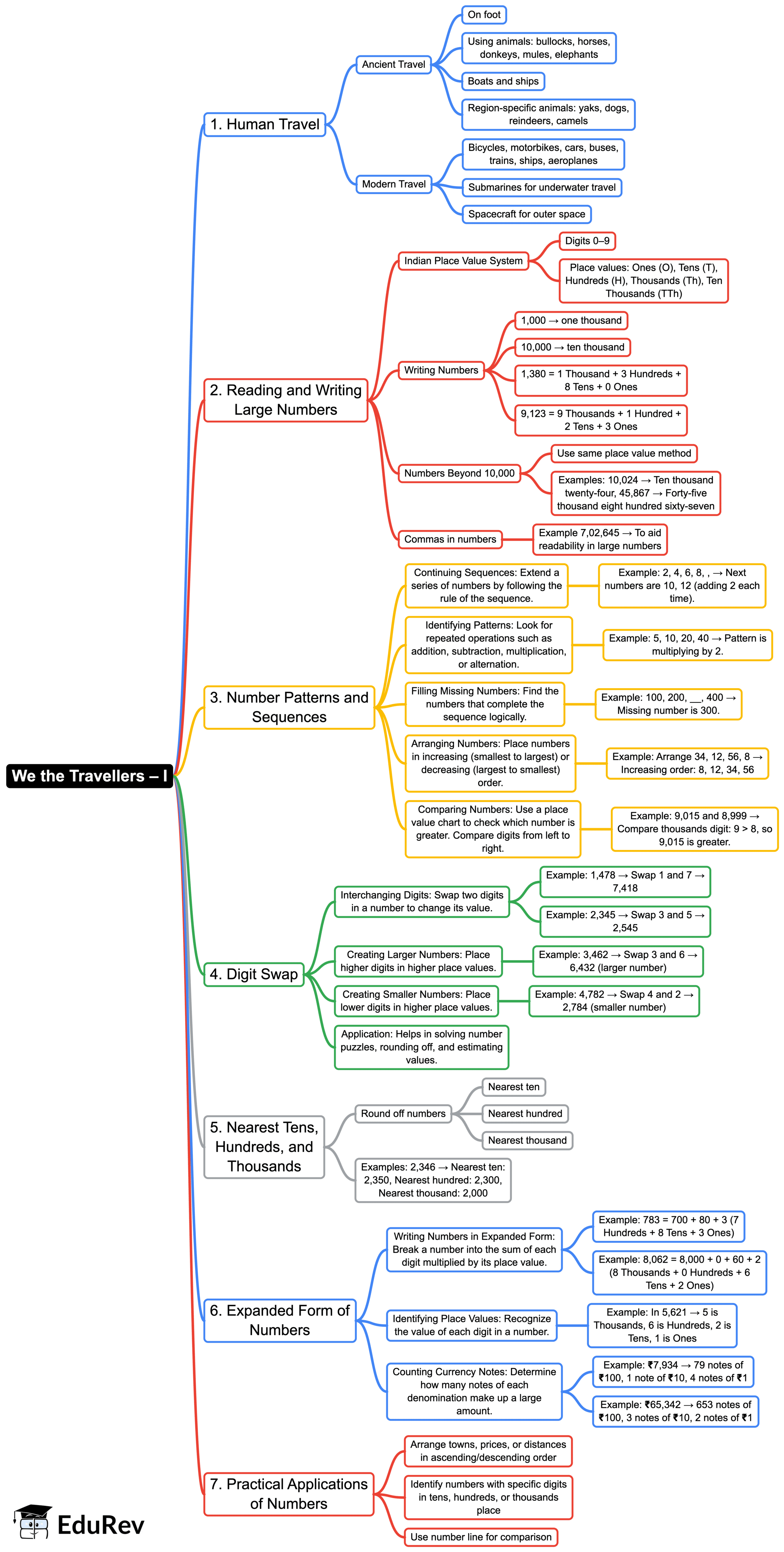 Mind Map: We the Travellers—I | Mathematics (Maths Mela) Class 5 - New NCERT