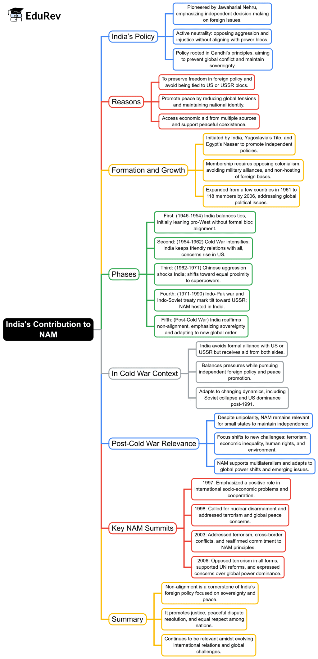 Mind Map: India`s Contribution to NAM | PSIR Optional for UPSC