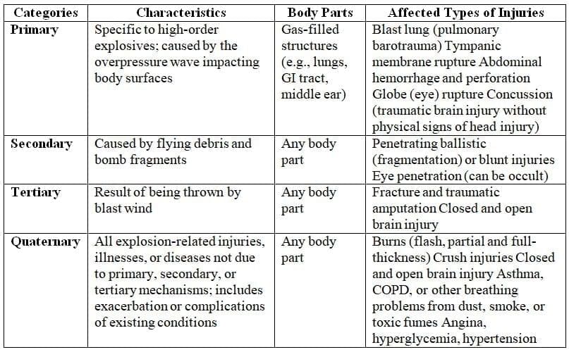 Firearms and Explosive Injuries - 4 Chapter Notes | Forensic Medicine and Toxicology (FMT) - NEET PG