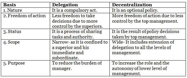 Organising - Introduction to Management | NABARD Grade A & Grade B Preparation - Bank Exams