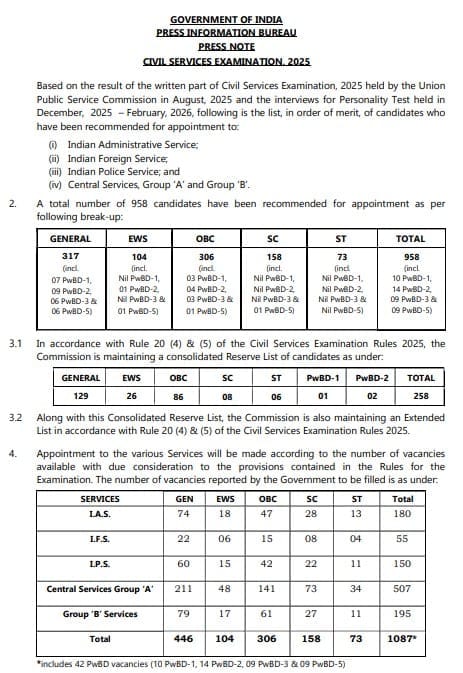 UPSC 2025 Result PDF Download