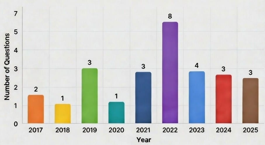 CAT Previous Year Questions: Averages