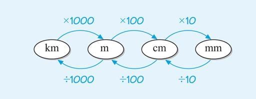 Far and Near Chapter Notes | Mathematics (Maths Mela) Class 5 - New NCERT
