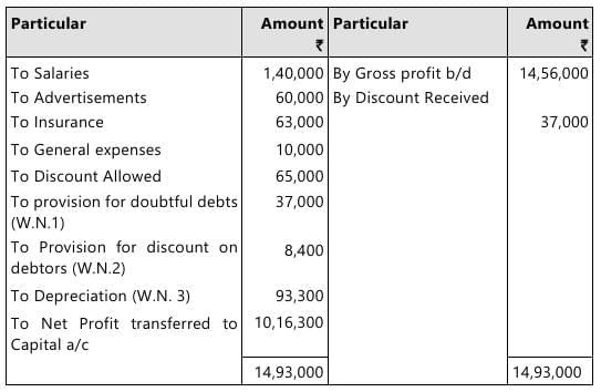 Past Year Questions: Preparation of Final Accounts of Sole Proprietors | Accounting for CA Foundation