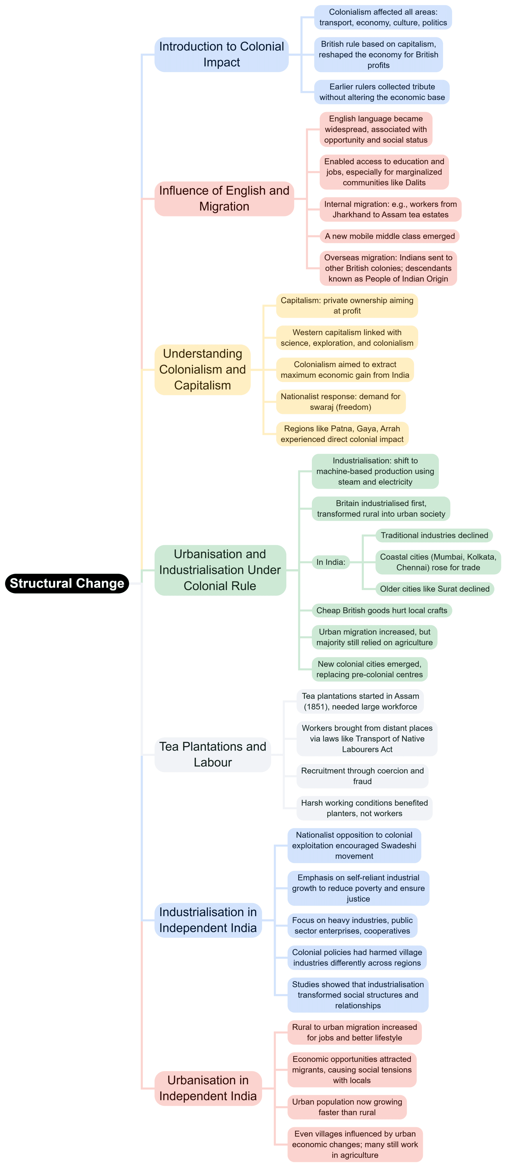 Mind Map: Structural Change | Sociology Class 12 - Humanities/Arts