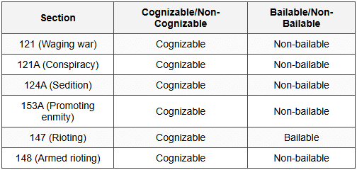12.1 Cognizability and Bail