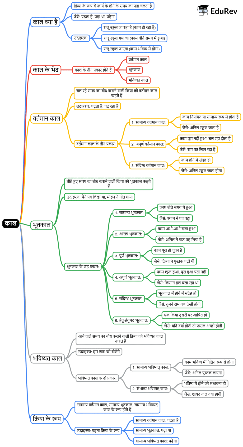 Mind Map: काल | Hindi Class 5