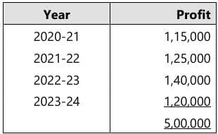 Past Year Questions: Partnership and LLP Accounts