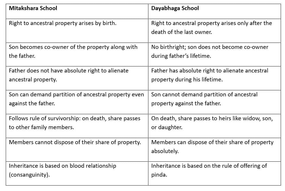 Mitakshara and Dayabhaga Schools | Civil Law for Judiciary Exams