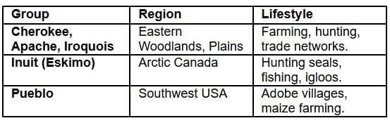 North America: Indigenous Peoples
