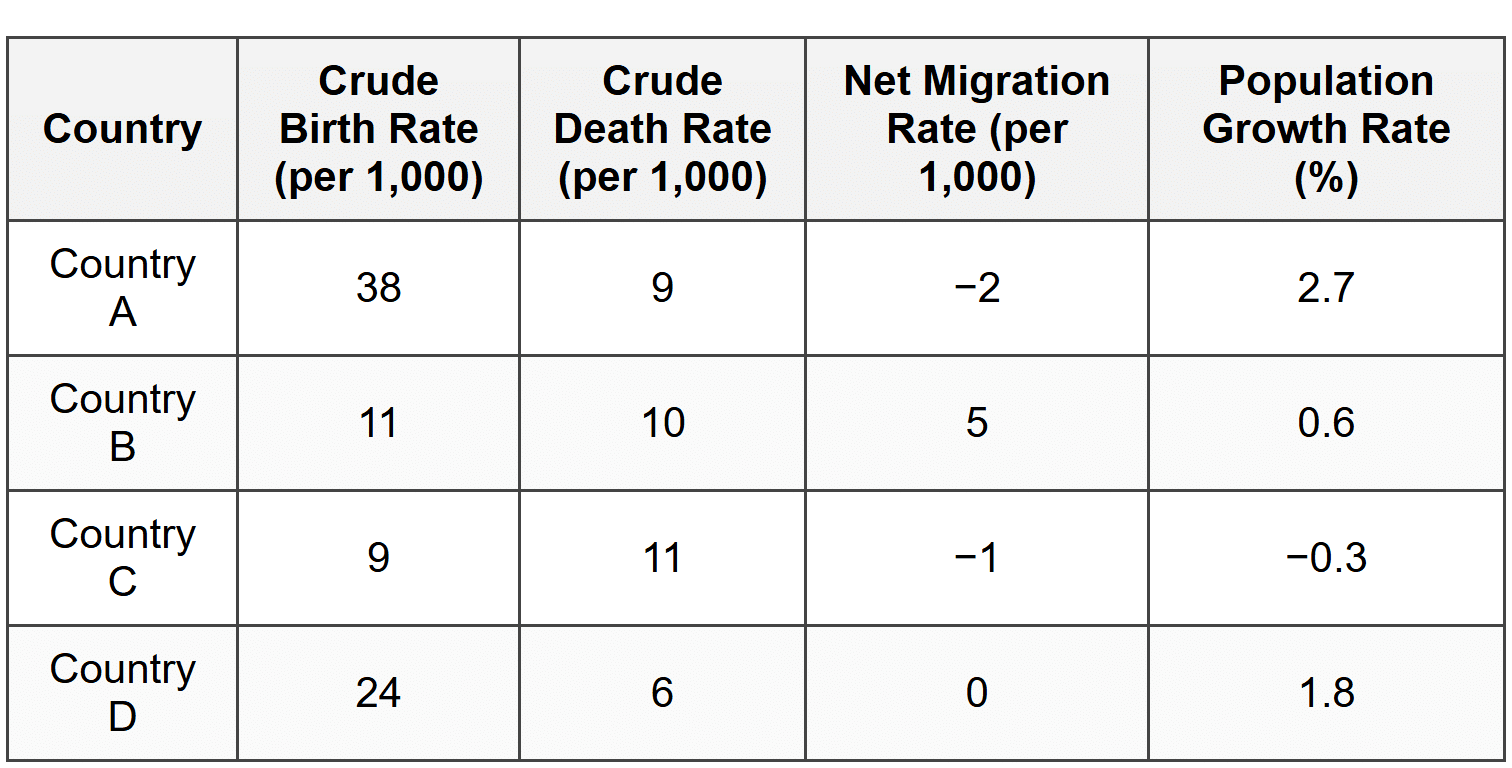 Questions 1-3 refer to the following table.