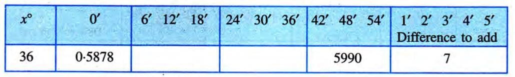 Trigonometrical Identities Chapter Notes | Mathematics Class 10 ICSE