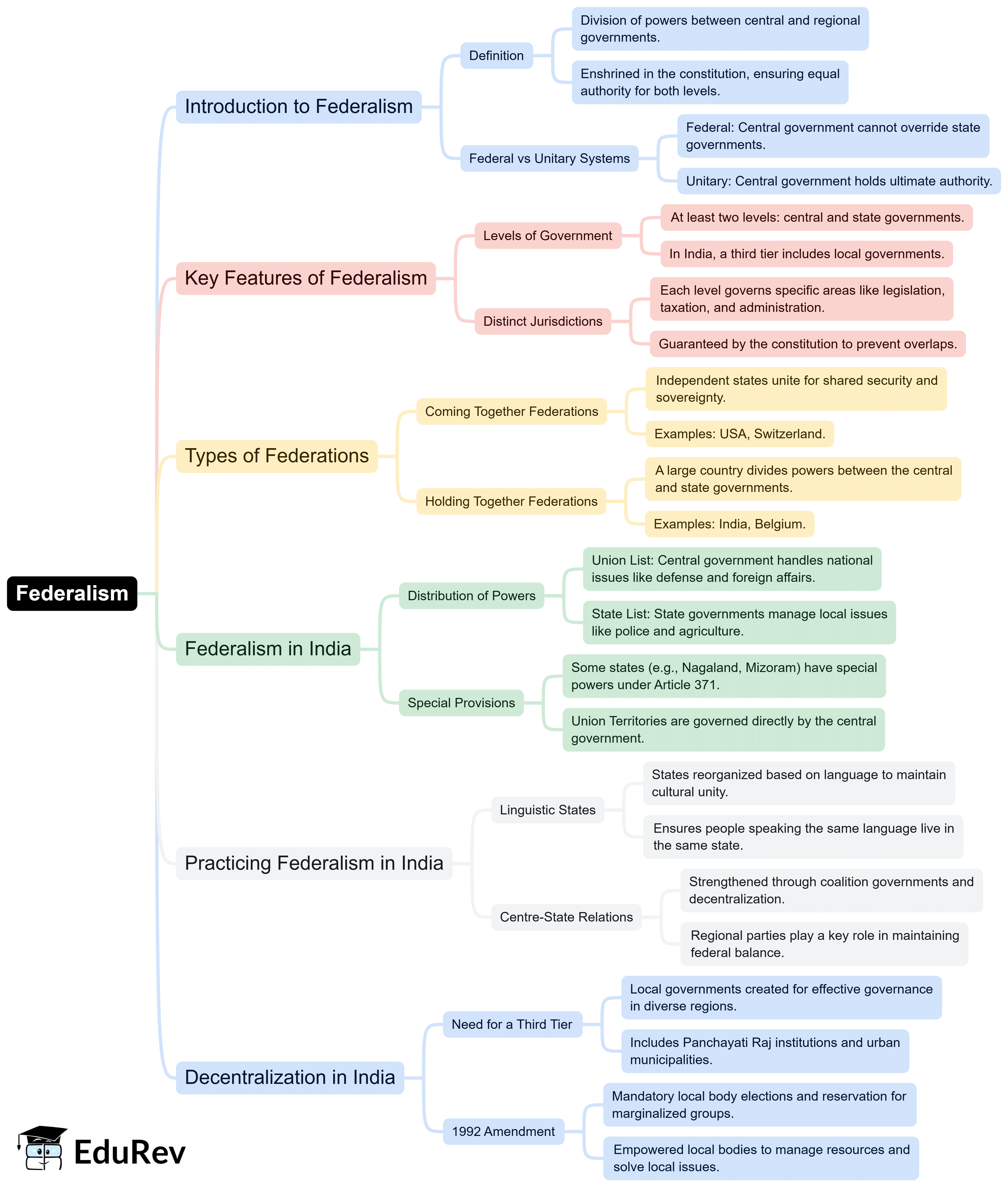 Mindmap: Federalism | Class 6 to 12 NCERT Mindmaps for UPSC Preparation