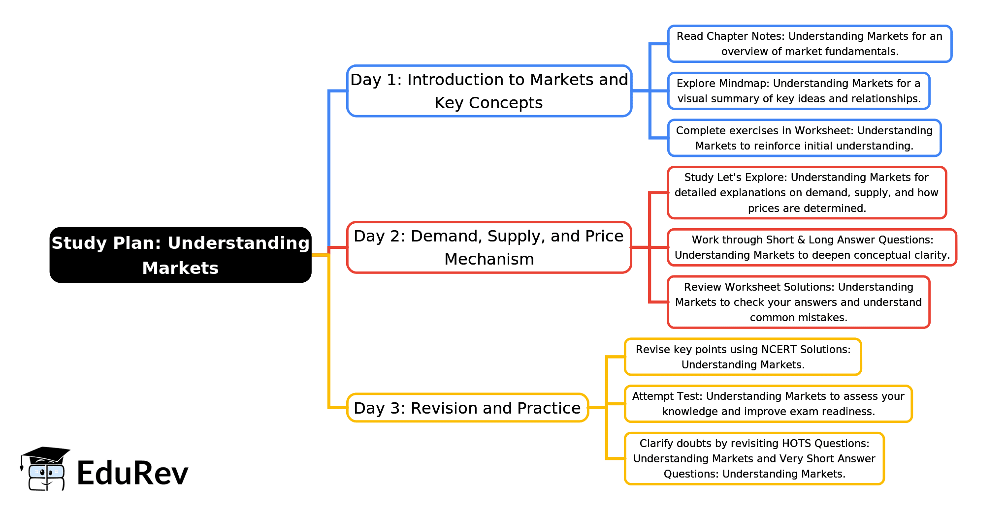 3-Days Study Plan: Understanding Markets | Social Science Class 7 - New NCERT