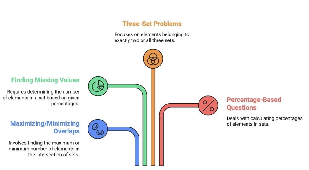 Tips and Tricks: Venn Diagrams | Logical Reasoning (LR) and Data Interpretation (DI) - CAT